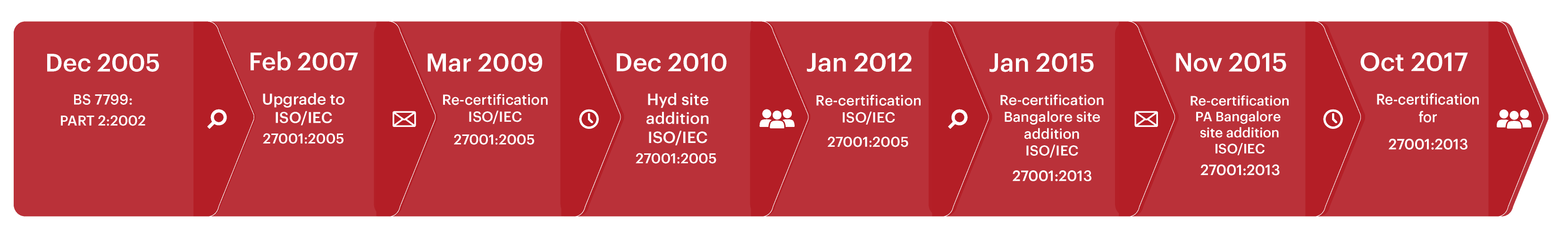 Information security certifications